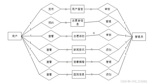 基于Django的空巢老人志愿服務(wù)系統(tǒng)設(shè)計與實現(xiàn)